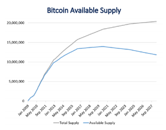 Up To 23 Percent Of All Bitcoins Have Been Lost