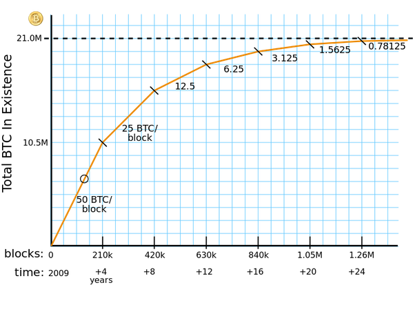 The Bitcoin Halving explained | EY – Switzerland