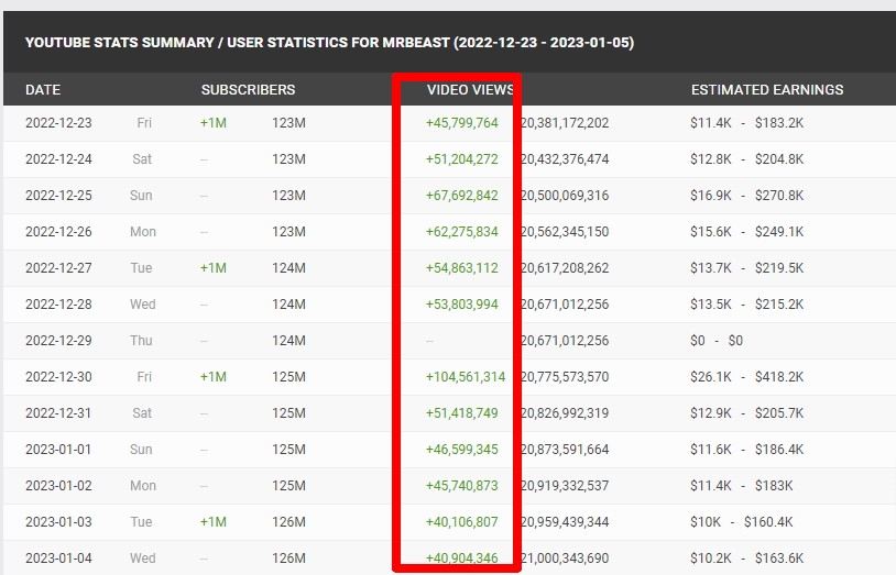 How Much Money Does MrBeast Have? - MoneyMade