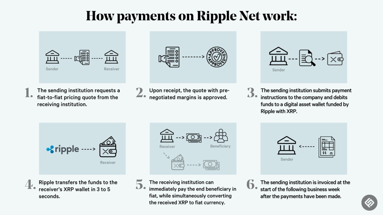 Ripple Bought $B XRP Since SEC Lawsuit ‘To Support Healthy Markets’ - Blockworks