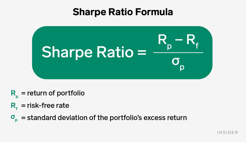 Sharpe Ratio - Definition, Formula & Examples