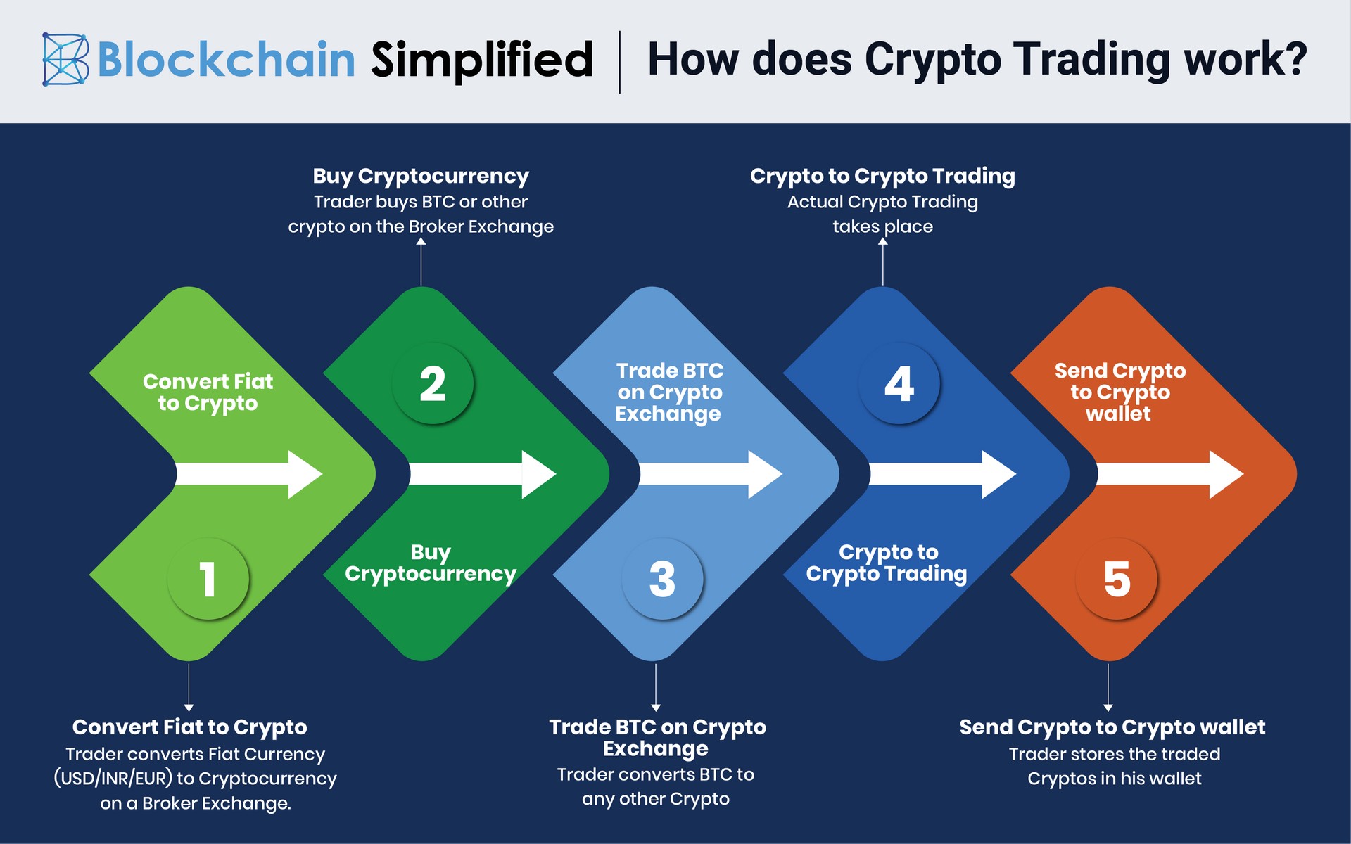 What is Crypto Exchange and How Does Cryptocurrency Work?