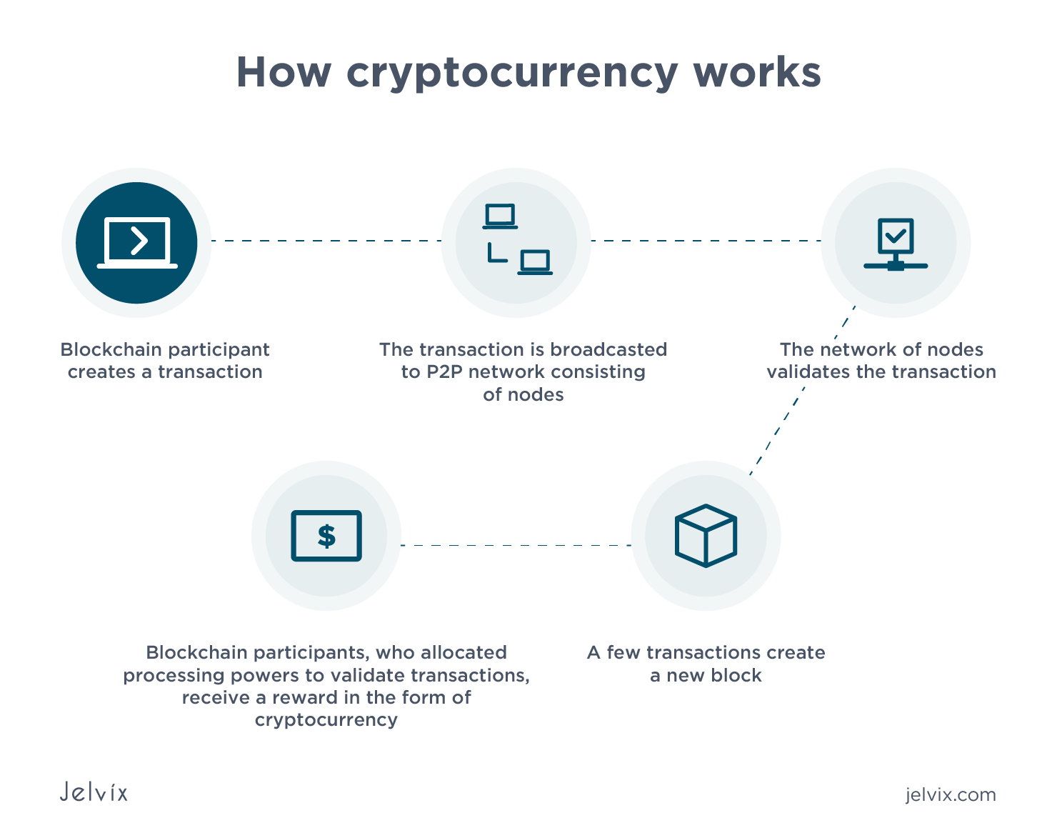 How to Create a Cryptocurrency [Step by Step Guide] | DataDrivenInvestor