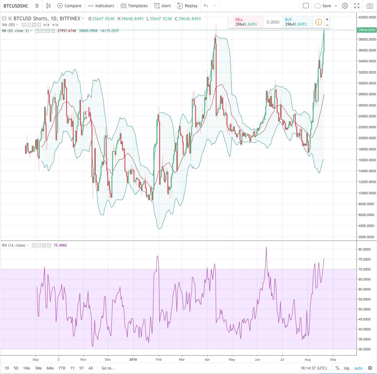 Can You Short Crypto? Yes, and Here's How | TradingSim