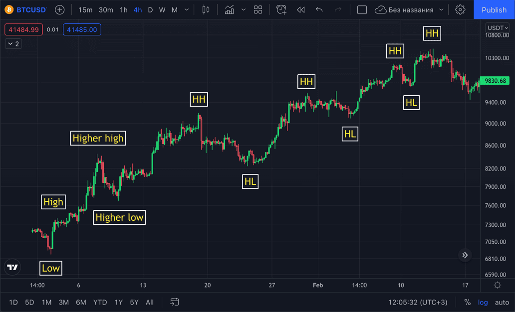 The 8 best indicators for crypto trading in | OKX