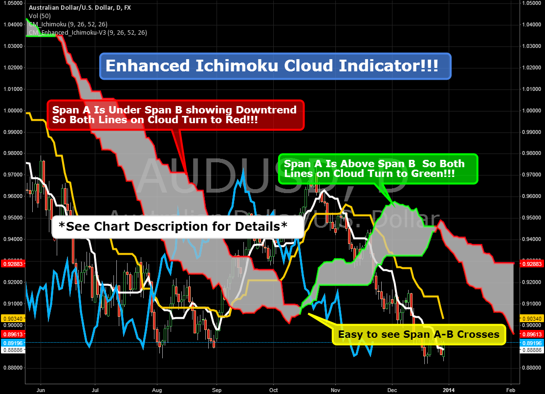 Ultimate Ichimoku Cloud Strategy by antondmt — TradingView