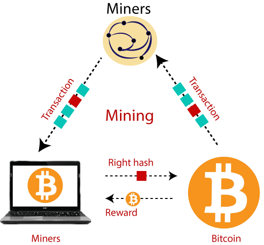 How Bitcoin Mining Works: Explanation and Examples - NerdWallet