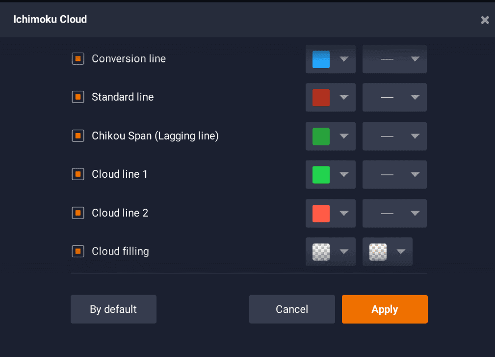 What is Ichimoku Cloud Trading Strategy & How to Use It?