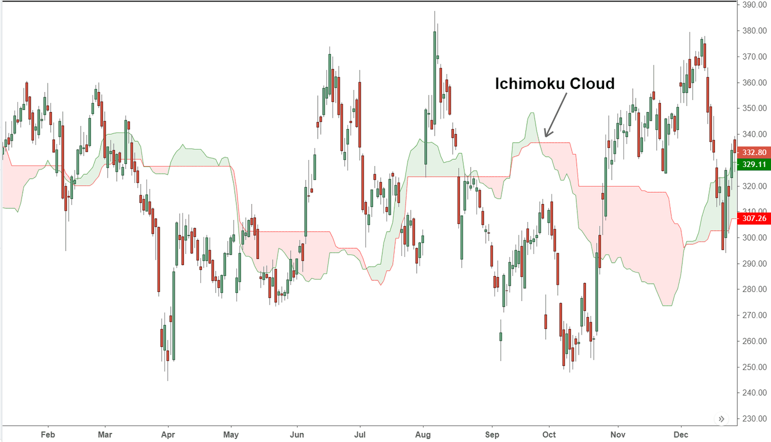 Ichimoku indicator: Tips & insights