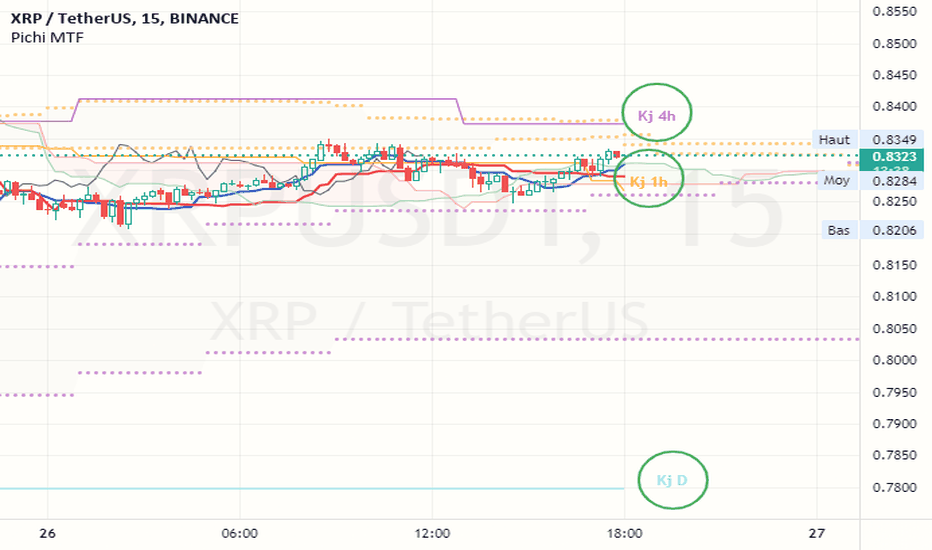 Ripple (XRP) Price Prediction: XRP Multiple Time Frame Weekly Ichimoku Analysis