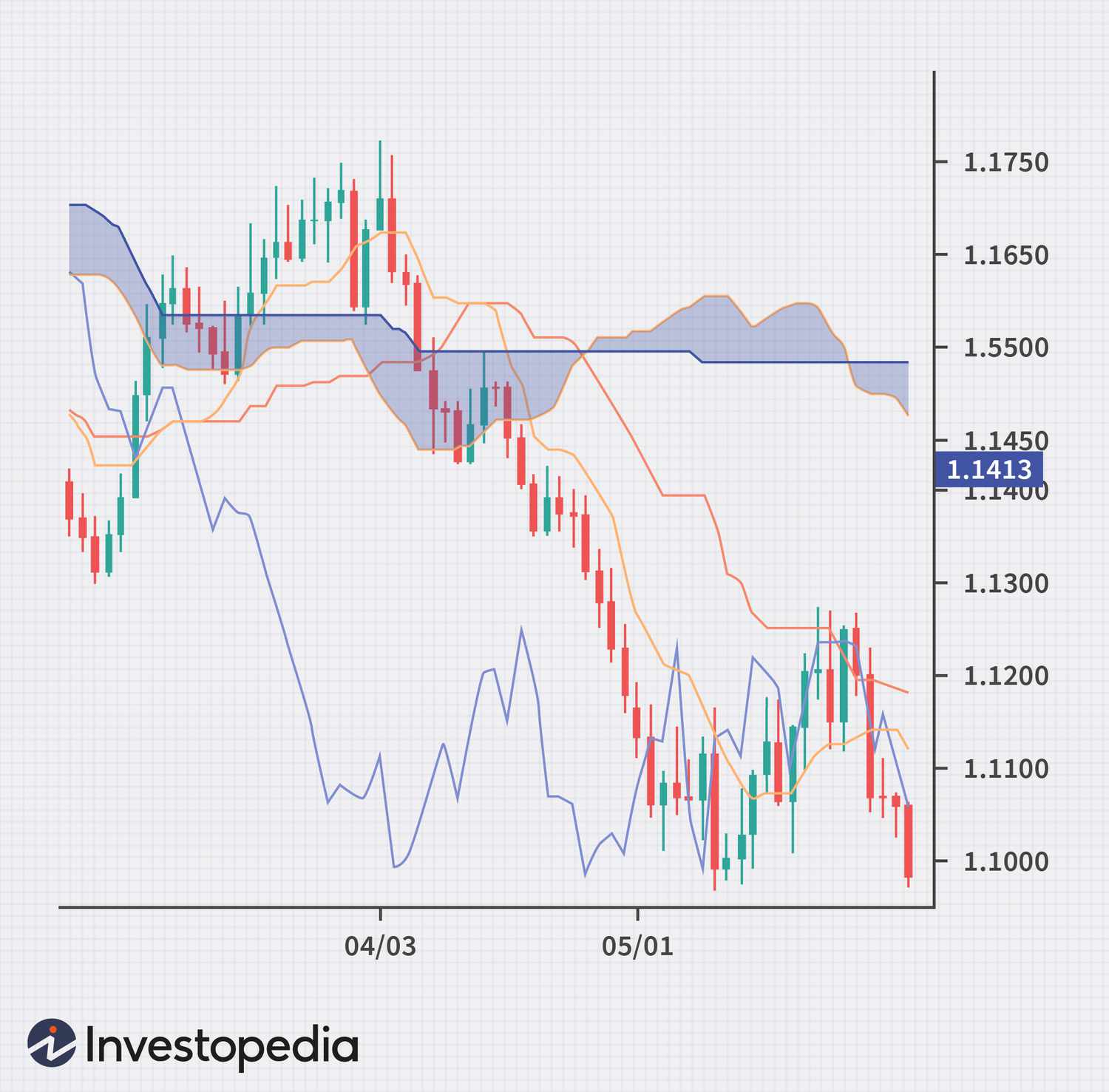 How to Use the Ichimoku Cloud Trading Strategy | TabTrader