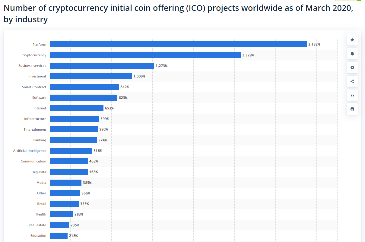 Best ICO To Invest In | How To Participate In ICO