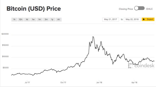 Bitcoin’s price history: to | Bankrate