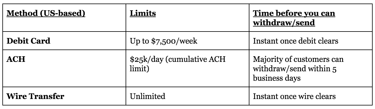 What is the Coinbase Debit Card Limit? | Ledgible