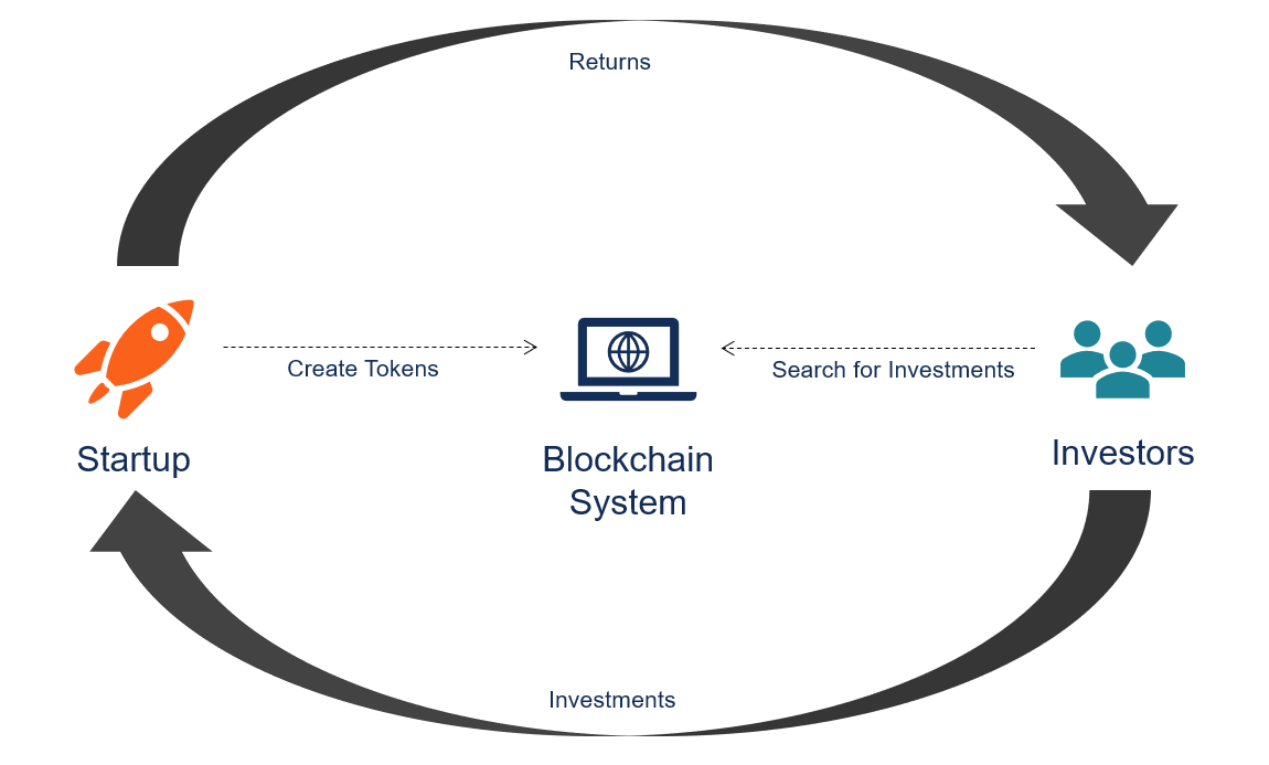 Initial coin offerings (ICOs): Why do they succeed? | Financial Innovation | Full Text