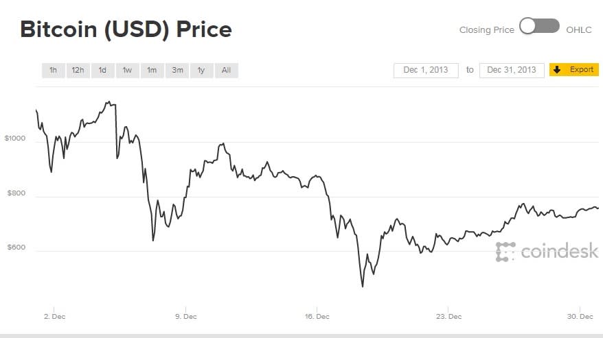 If You Invested $1, in Bitcoin 3 Years Ago, This Is How Much You'd Have Now