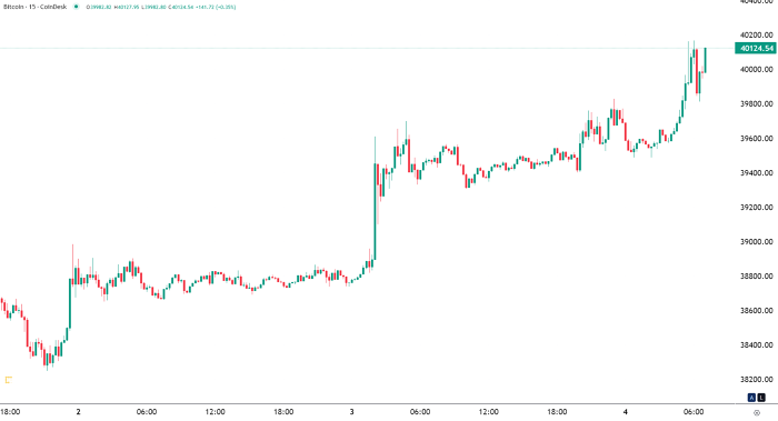 Bitcoin price: How much would $ in Bitcoin be worth now if you invested earlier? | Fortune