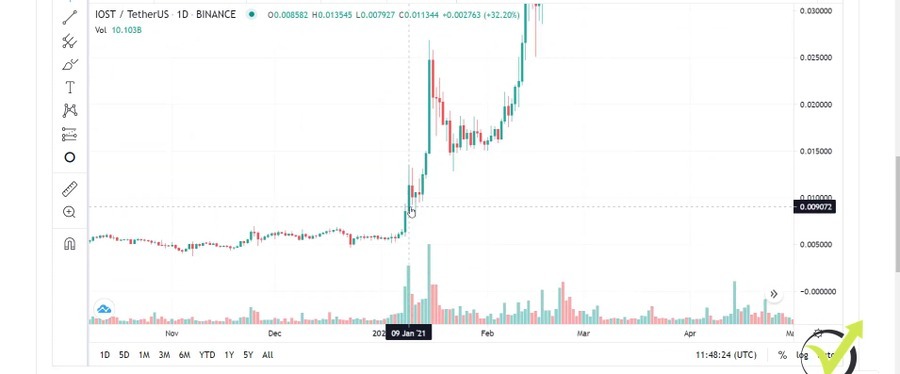 Iost Price today in India is ₹ | IOST-INR | Buyucoin