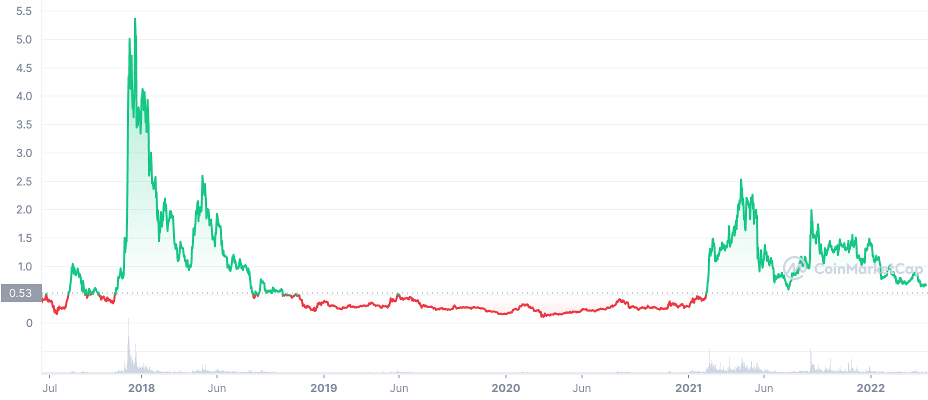 IOTA USD (MIOTA-USD) Price, Value, News & History - Yahoo Finance