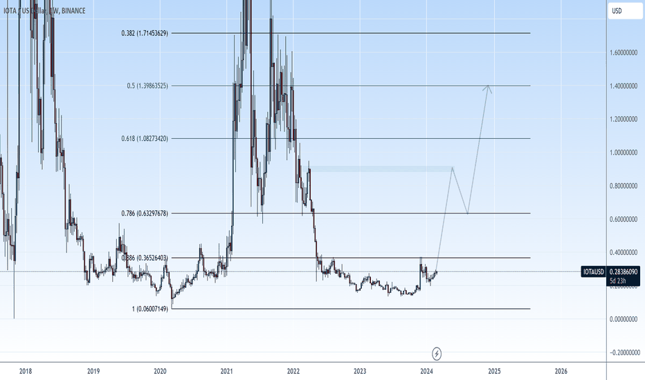 IOTA USD (MIOTA-USD) Price History & Historical Data - Yahoo Finance