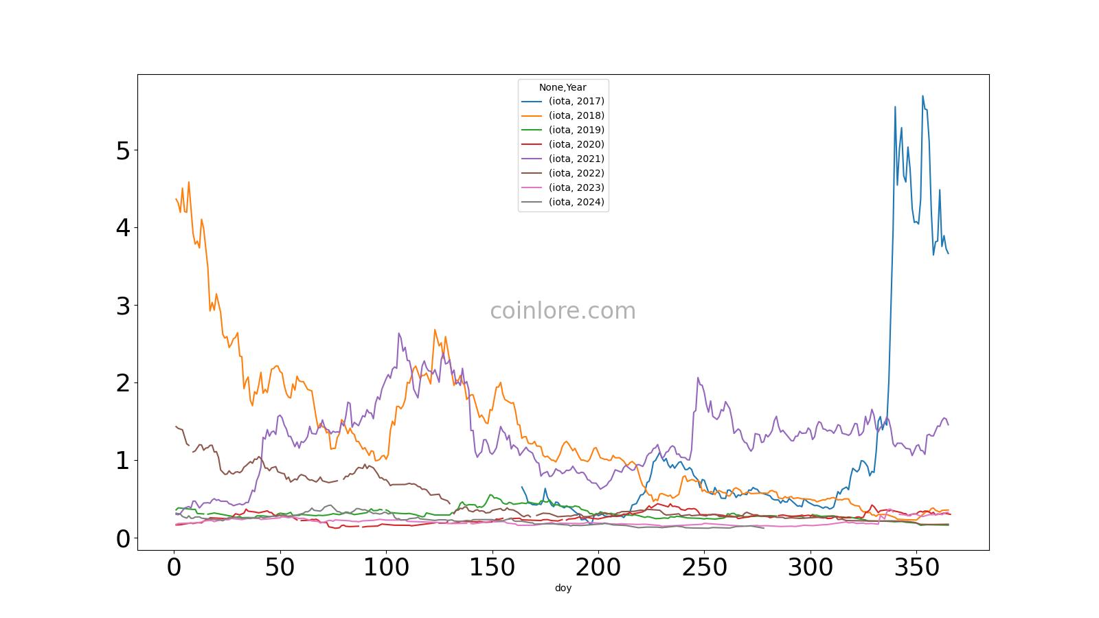 IOTA price today, IOTA to USD live price, marketcap and chart | CoinMarketCap