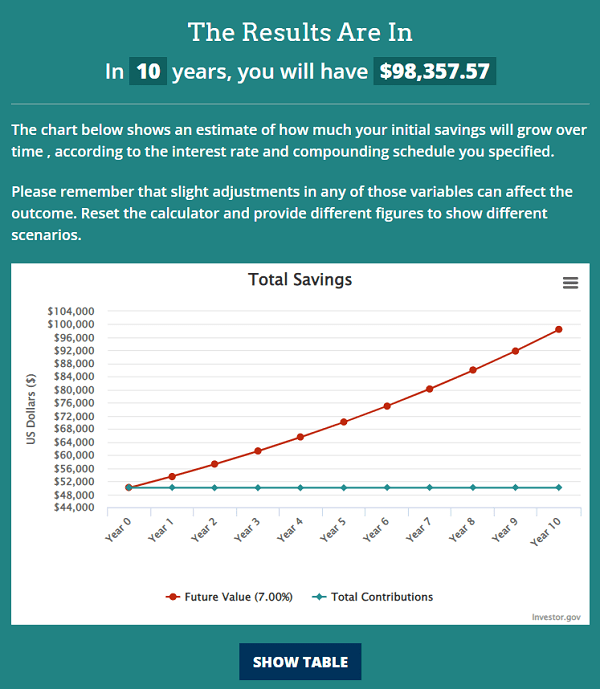 I want to save Rs 1 crore in 10 years. Is investing Rs 50, a month enough? - The Economic Times