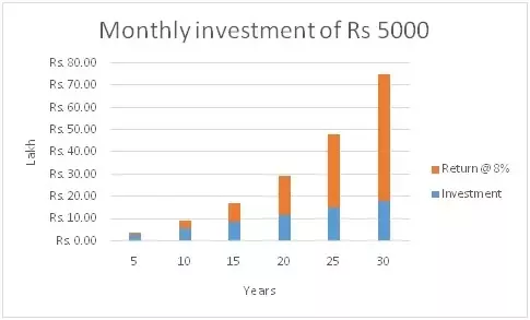 How Much Should I Invest If I Make $50K a Year?