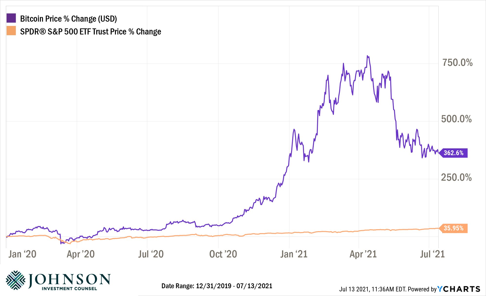 Is this a good time to invest in bitcoin?