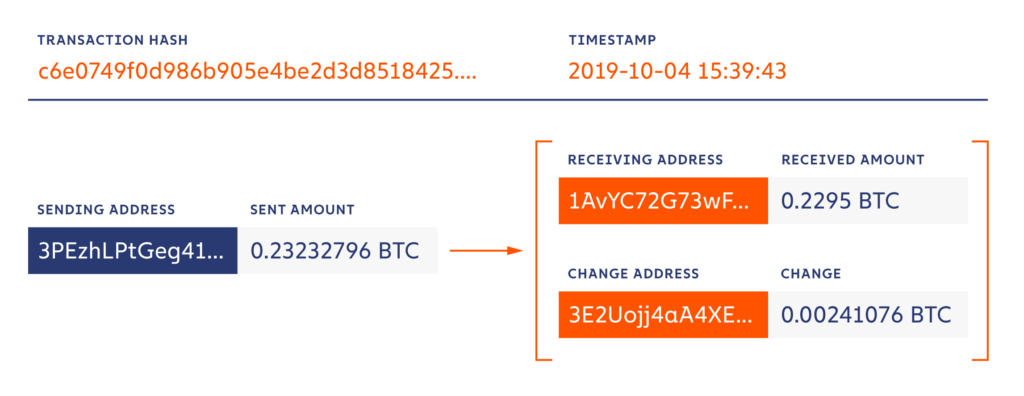 Is Bitcoin Really Traceable and Anonymous? - Phemex Blog