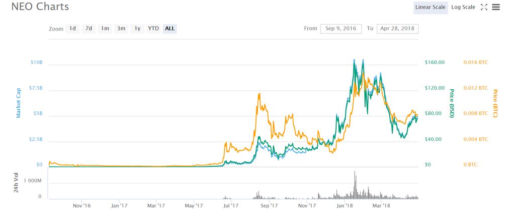 NEO vs EOS: Which will outperform Ethereum? ()