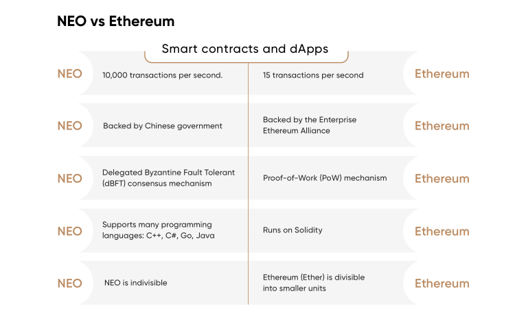 Head to Head: NEO vs Ethereum - CaptainAltcoin