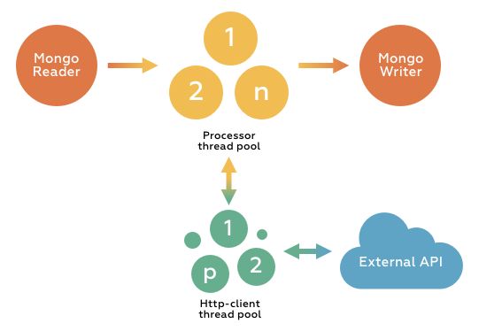 Conserving the Log4J MDC context when using a thread pool | Igor Kromin