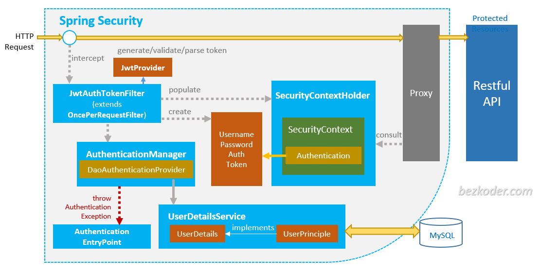 JWT Token Authentication in Spring Boot Microservices - Spring Framework Guru