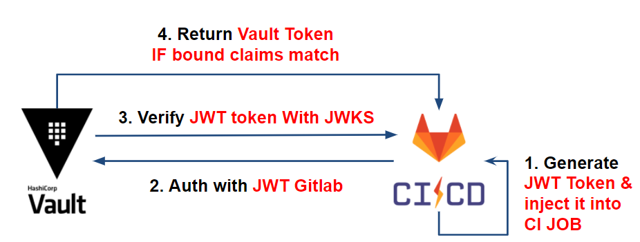 Use JWT as an authentication provider | GitLab