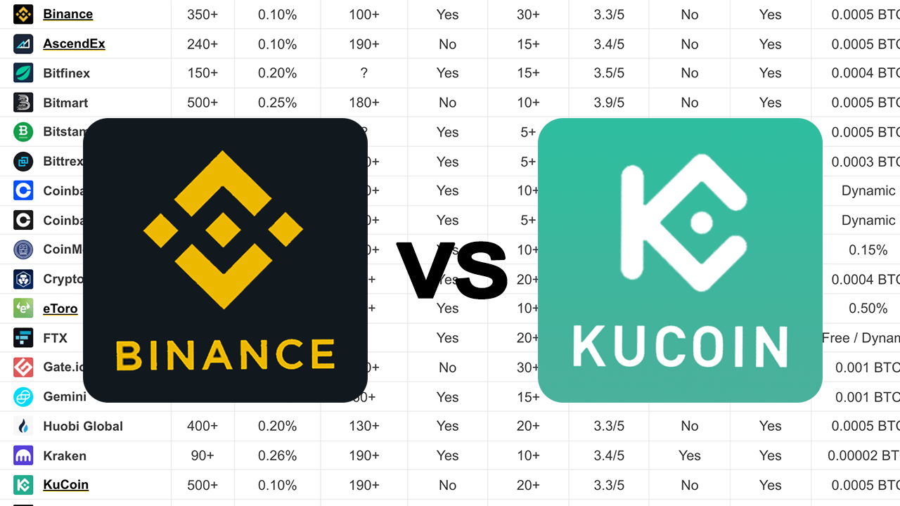 Kucoin vs Bybit: Features, Fees & More ()