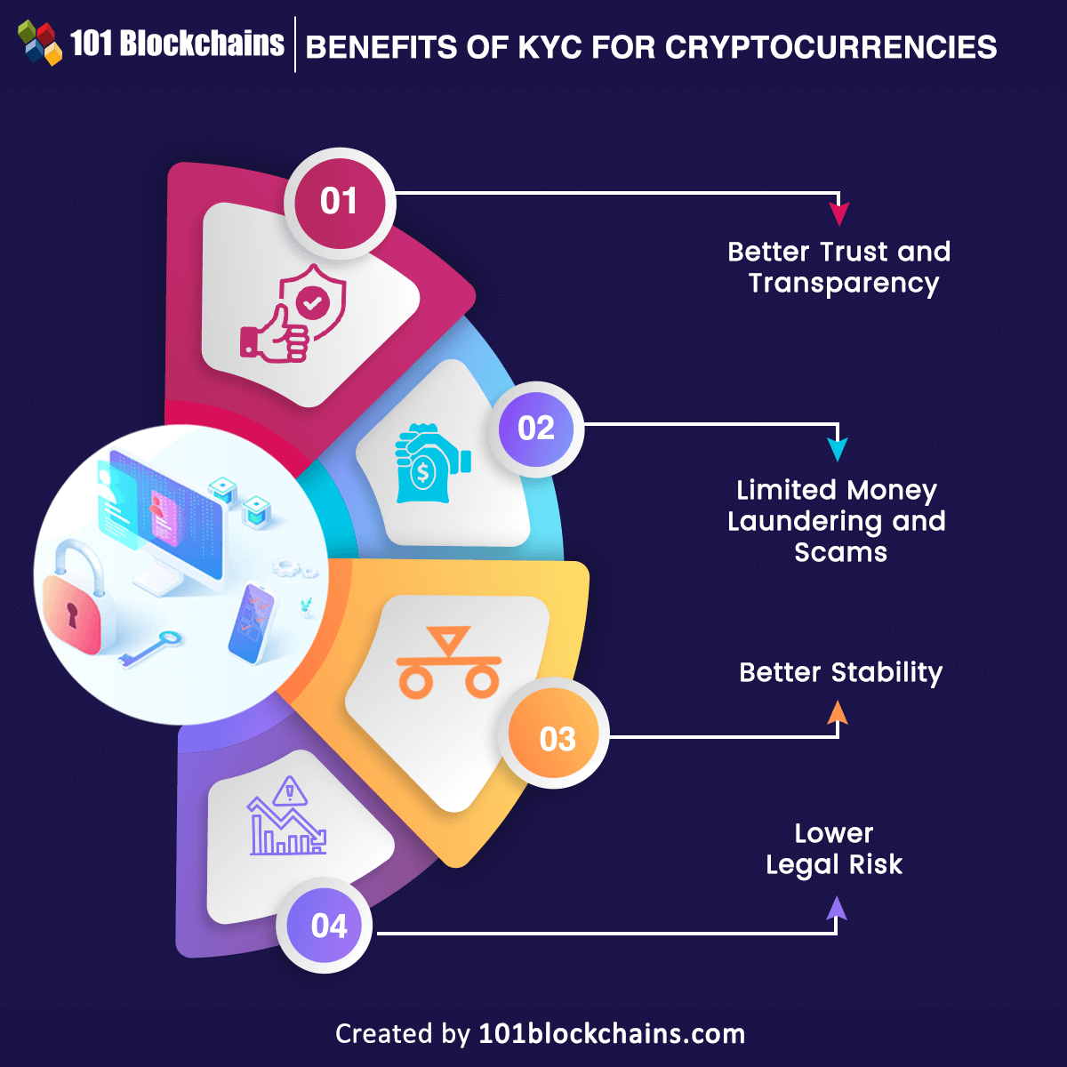 What Is KYC In Crypto? | helpbitcoin.fun