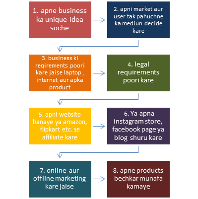 How to Start Online Trading in 4 Simple Steps