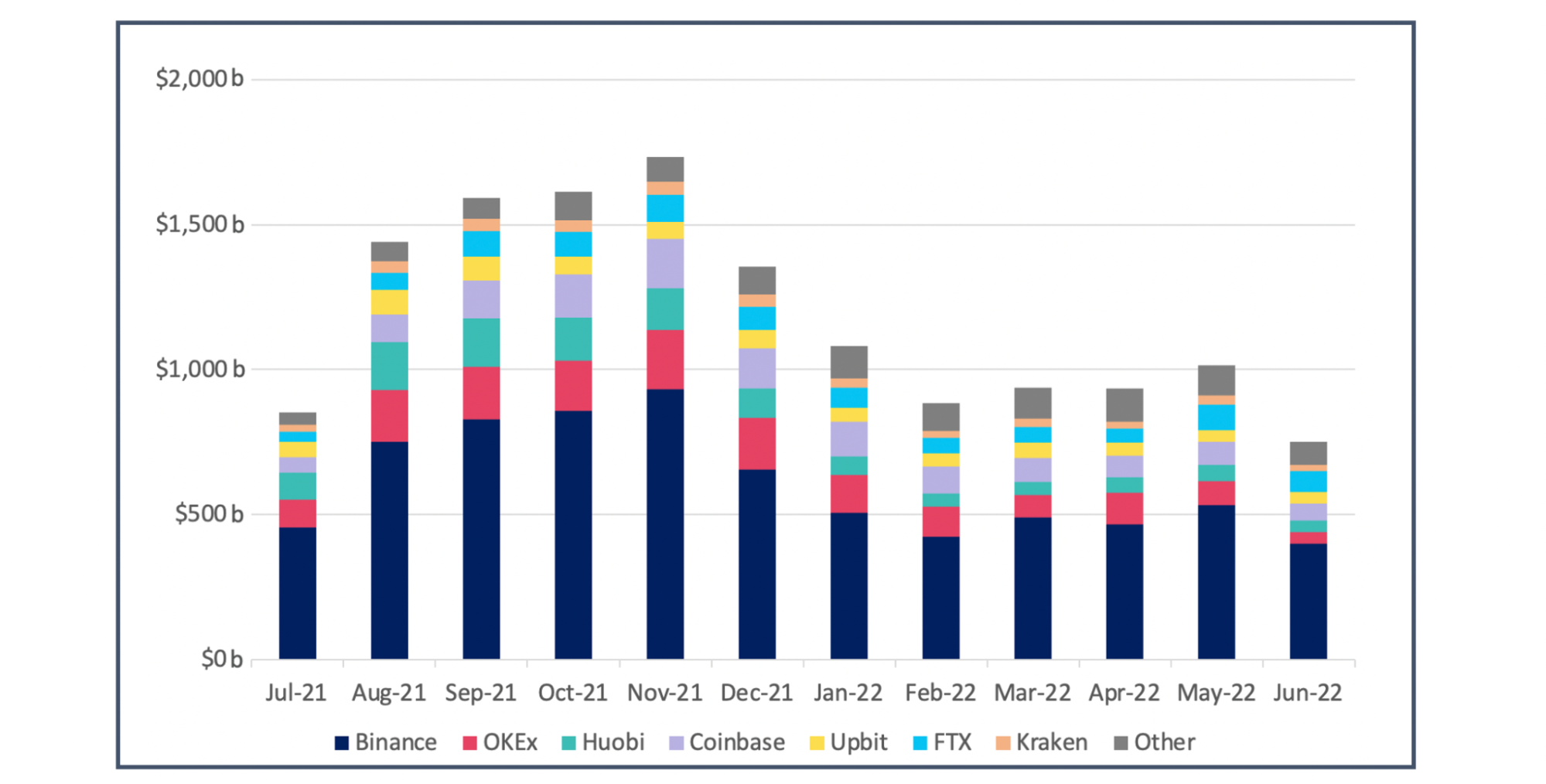 Crypto Volumes Hit Rock Bottom: 9 out of 10 Leading Exchanges Report September's Slump