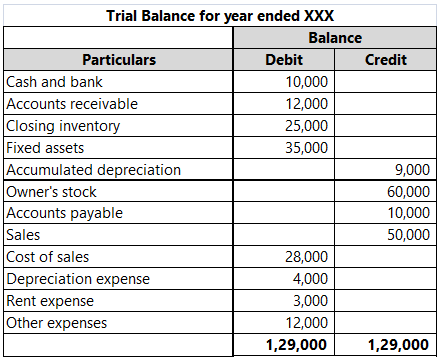 Trial balance is a link between the ledger and final accounts. Explain.