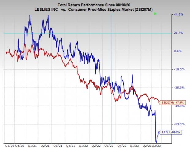 Leslie's, Inc. (LESL) latest stock news & headlines – Yahoo Finance