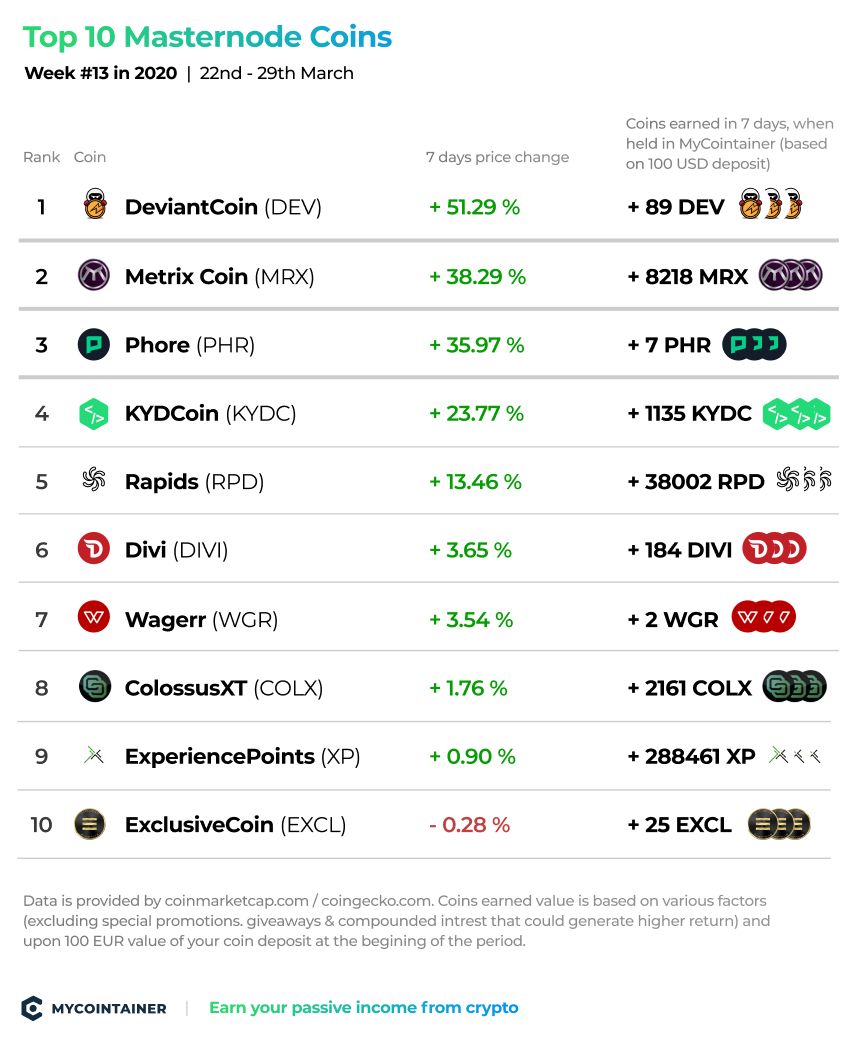 Masternode Guide: 10 Best Masternode Coins to Invest In