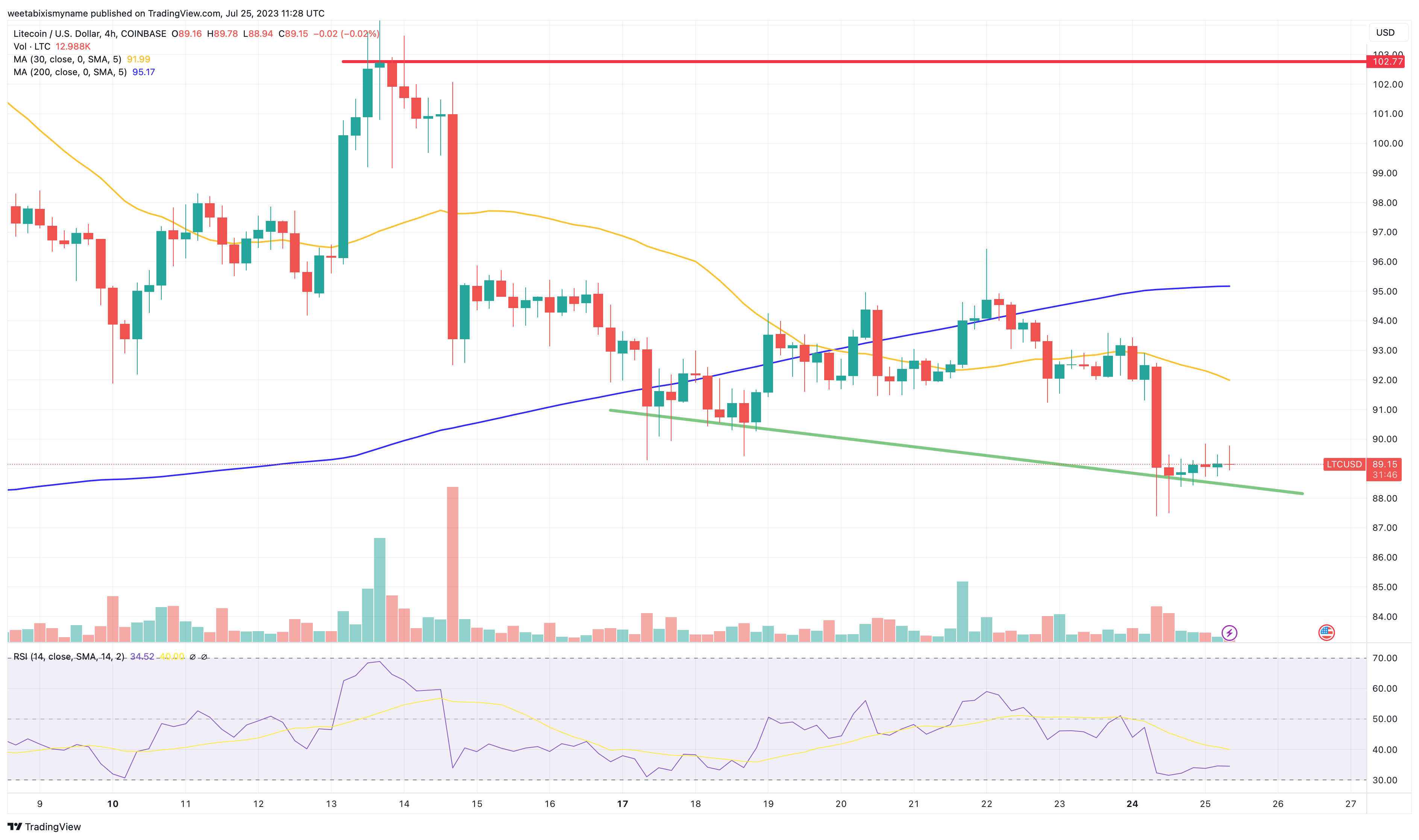 Litecoin USD (LTC-USD) Price, Value, News & History - Yahoo Finance