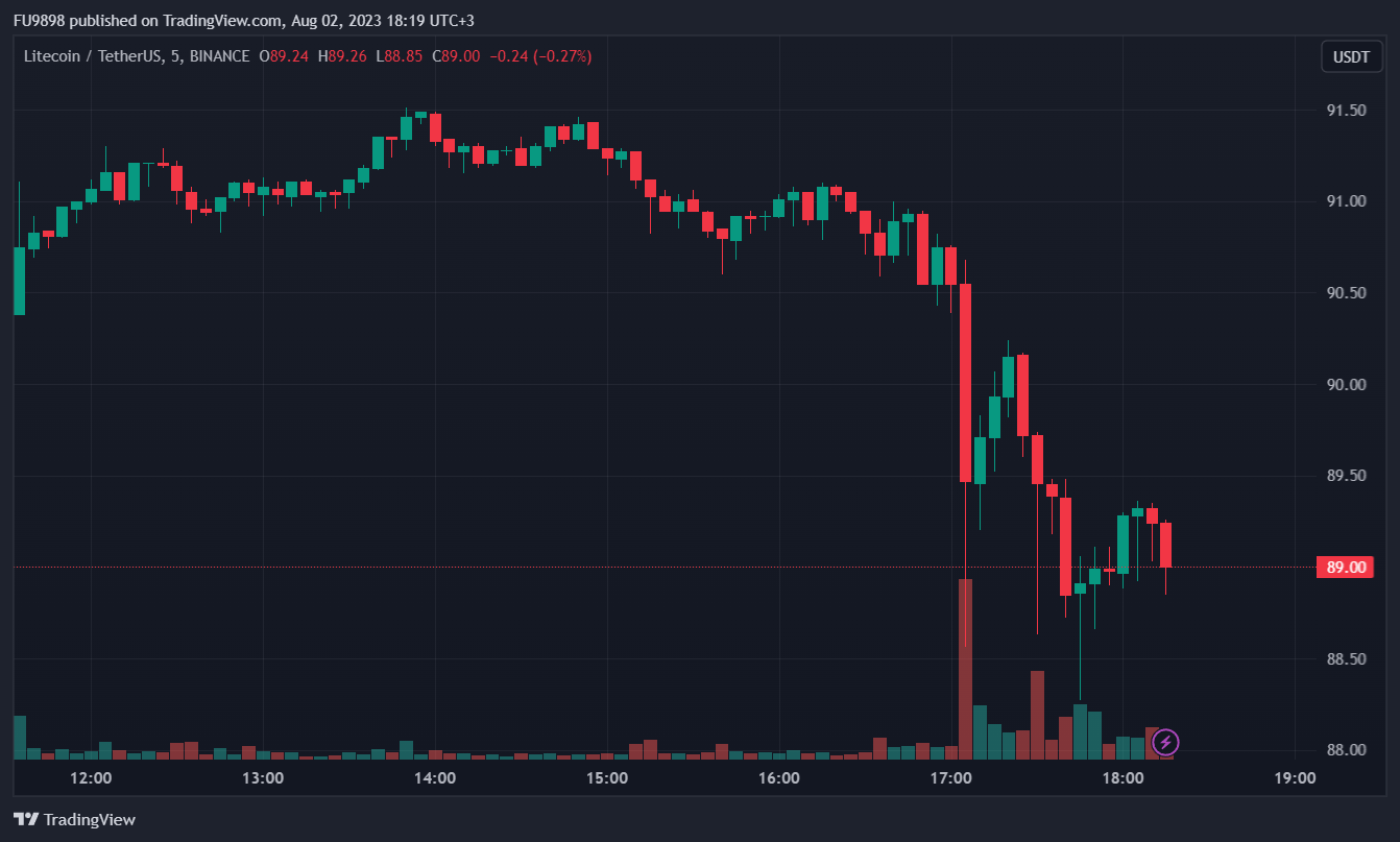 Litecoin (LTC) Sparks Attention on Crypto Twitter