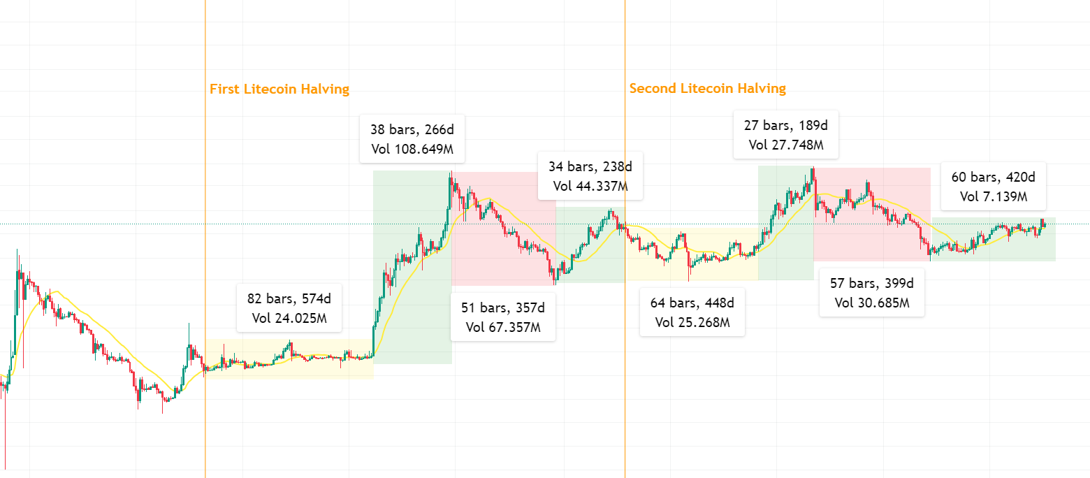 Litecoin Block Reward Halving Countdown