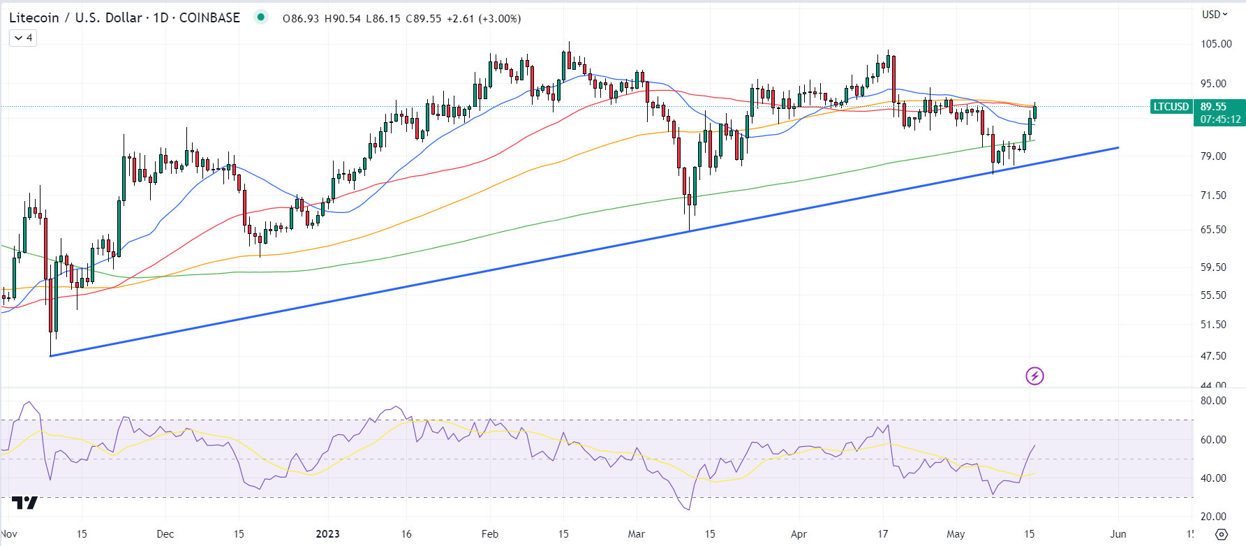 Litecoin (LTC) Price Prediction , – | CoinCodex