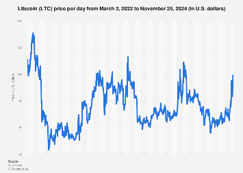 Litecoin Price History Chart - All LTC Historical Data