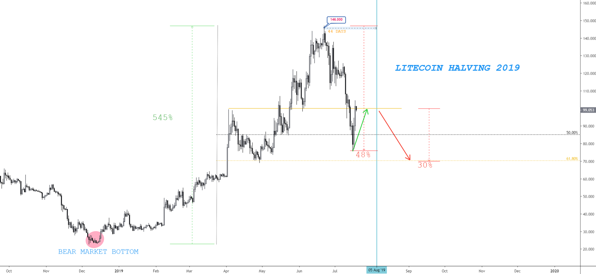 Litecoin (LTC) Price Prediction - 