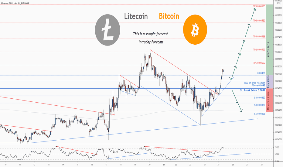 Bitcoin Vs Litecoin Comparison - BTC/LTC Cryptocurrency Comparison Charts - 1 day