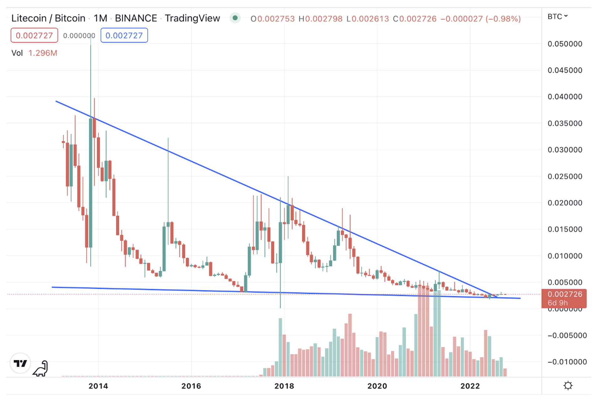 Litecoin / Bitcoin Trade Ideas — BINANCE:LTCBTC — TradingView