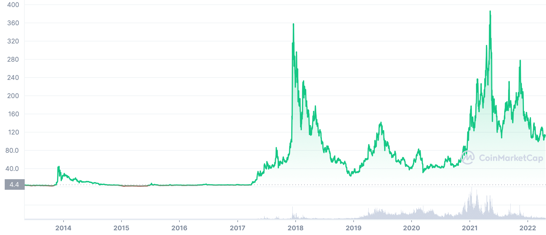 Litecoin Avg. Transaction Value Chart